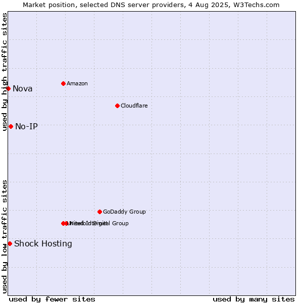 Market position of No-IP vs. Shock Hosting vs. Nova