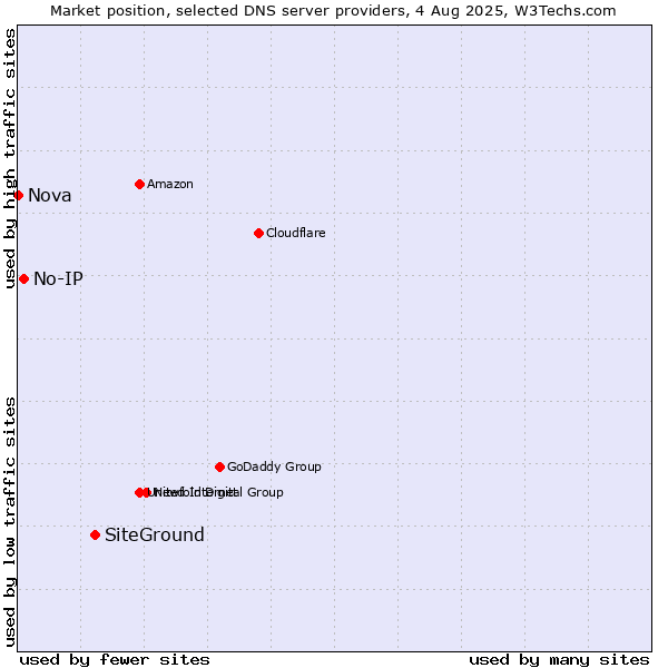 Market position of SiteGround vs. No-IP vs. Nova