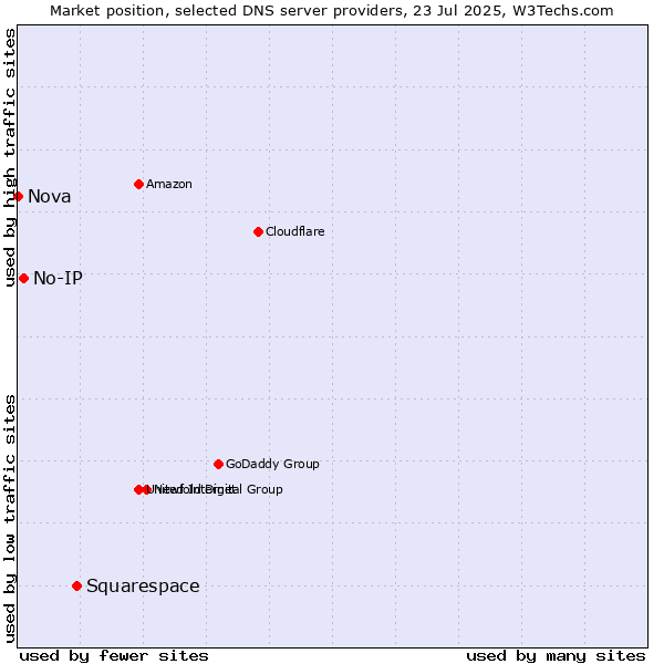 Market position of Squarespace vs. No-IP vs. Nova