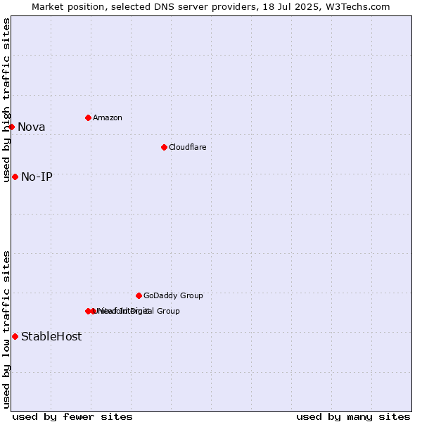 Market position of No-IP vs. StableHost vs. Nova