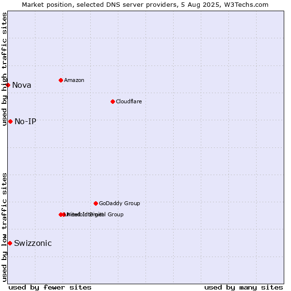 Market position of No-IP vs. Swizzonic vs. Nova