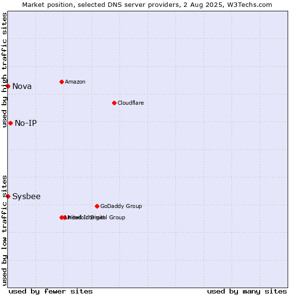 Market position of No-IP vs. Nova vs. Sysbee