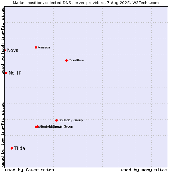 Market position of Tilda vs. No-IP vs. Nova