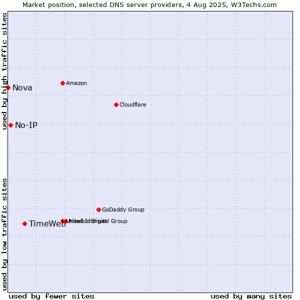 Market position of TimeWeb vs. No-IP vs. Nova