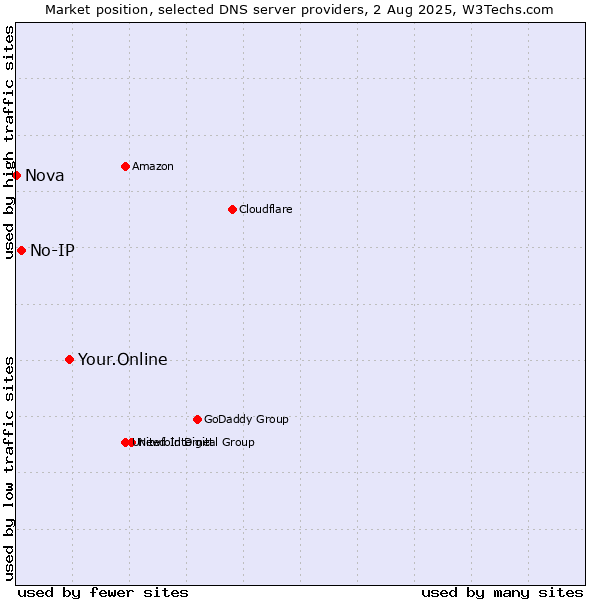 Market position of Your.Online vs. No-IP vs. Nova