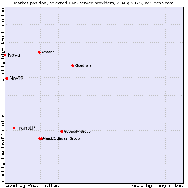 Market position of TransIP vs. No-IP vs. Nova
