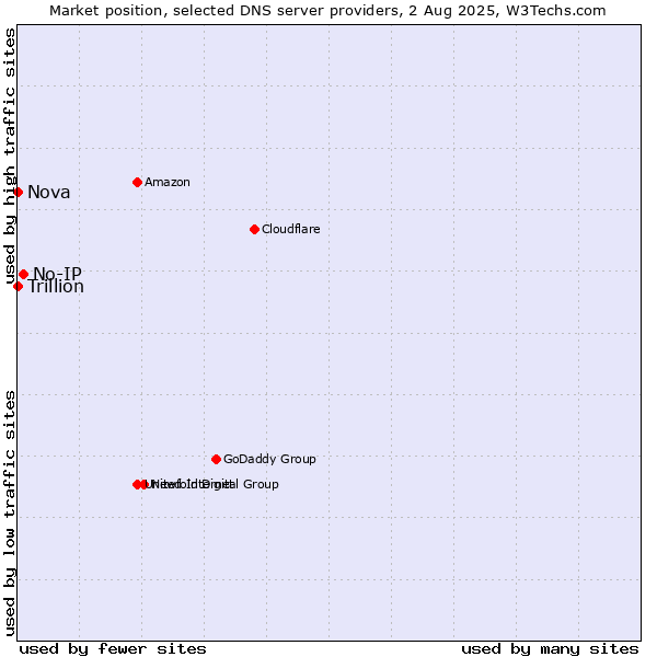 Market position of No-IP vs. Nova vs. Trillion