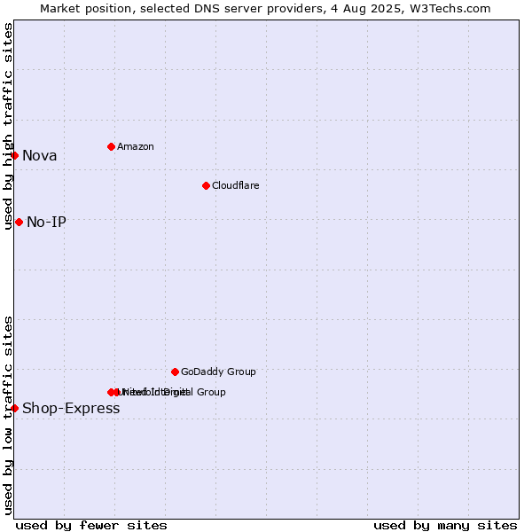 Market position of No-IP vs. Nova vs. Shop-Express