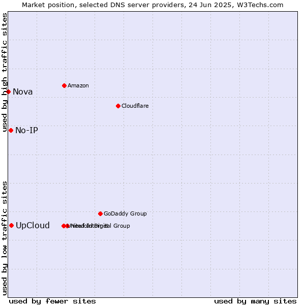 Market position of UpCloud vs. No-IP vs. Nova