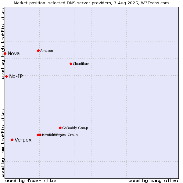 Market position of Verpex vs. No-IP vs. Nova