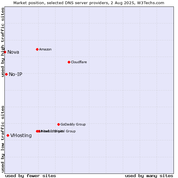 Market position of VHosting vs. No-IP vs. Nova
