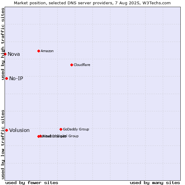 Market position of Volusion vs. No-IP vs. Nova