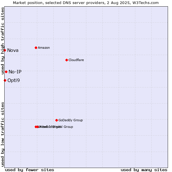 Market position of No-IP vs. Opti9 vs. Nova