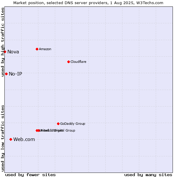 Market position of Web.com vs. No-IP vs. Nova