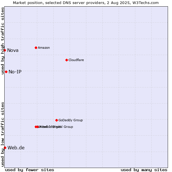 Market position of No-IP vs. Web.de vs. Nova