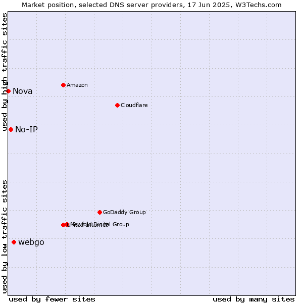 Market position of webgo vs. No-IP vs. Nova
