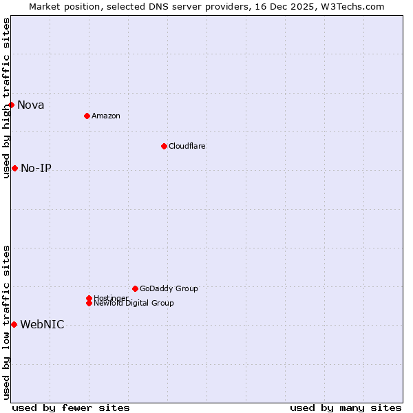 Market position of No-IP vs. WebNIC vs. Nova