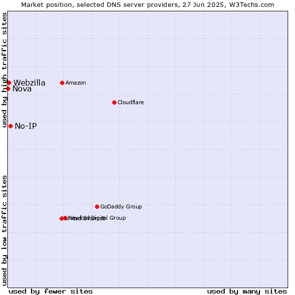 Market position of No-IP vs. Webzilla vs. Nova