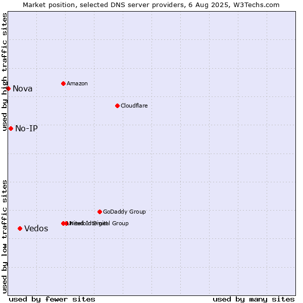 Market position of Vedos vs. No-IP vs. Nova
