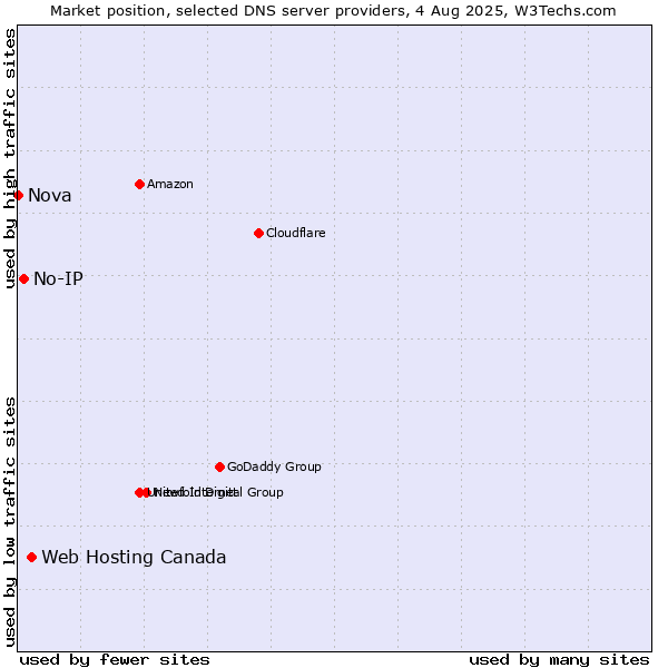 Market position of Web Hosting Canada vs. No-IP vs. Nova