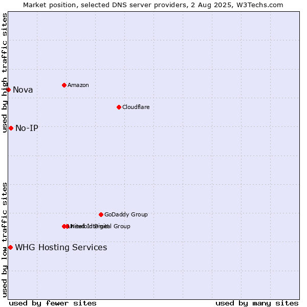 Market position of No-IP vs. WHG Hosting Services vs. Nova
