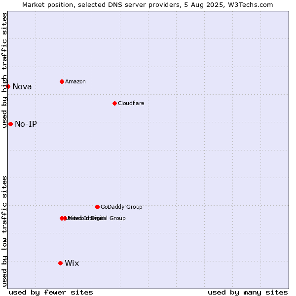 Market position of Wix vs. No-IP vs. Nova