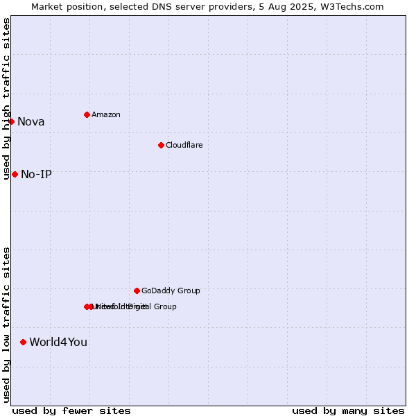 Market position of World4You vs. No-IP vs. Nova