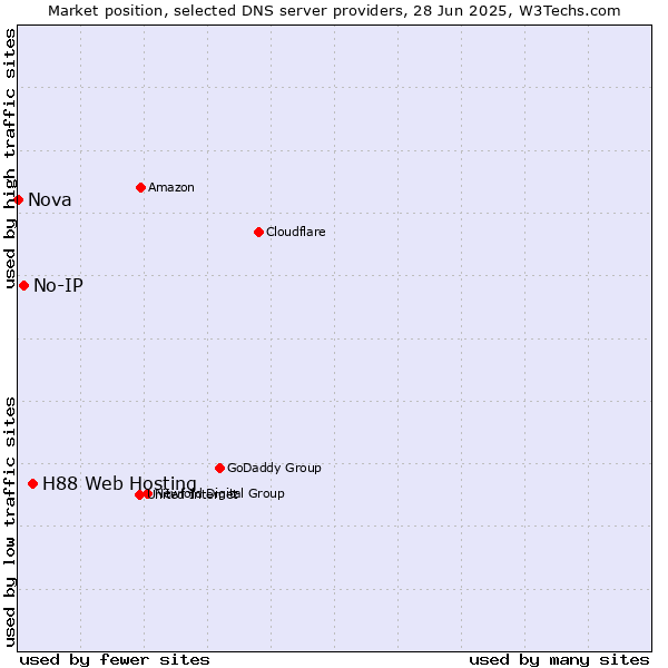 Market position of H88 Web Hosting vs. No-IP vs. Nova