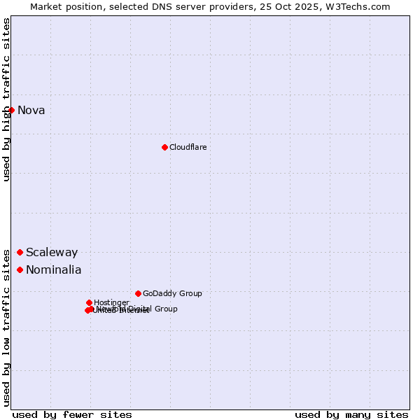 Market position of Scaleway vs. Nominalia vs. Nova