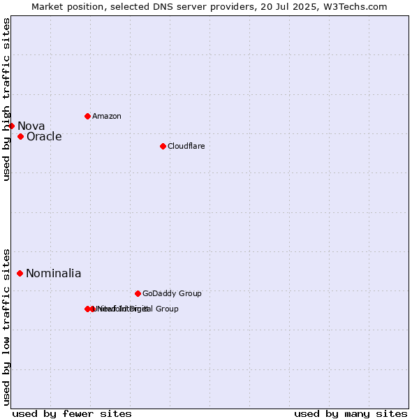 Market position of Oracle vs. Nominalia vs. Nova