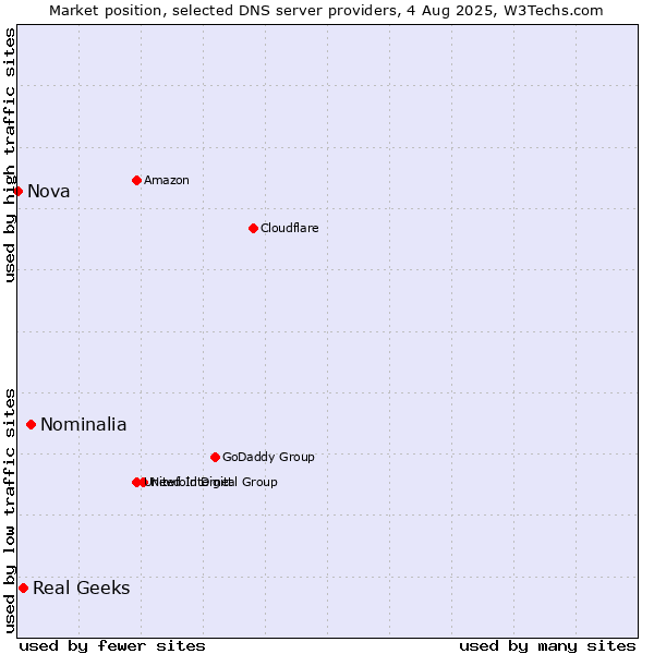Market position of Nominalia vs. Real Geeks vs. Nova