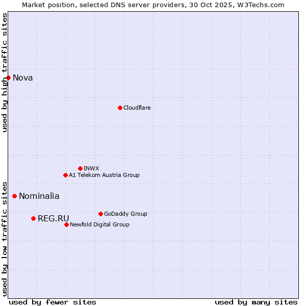 Market position of REG.RU vs. Nominalia vs. Nova