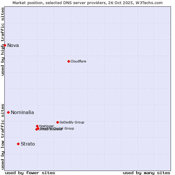 Market position of Strato vs. Nominalia vs. Nova