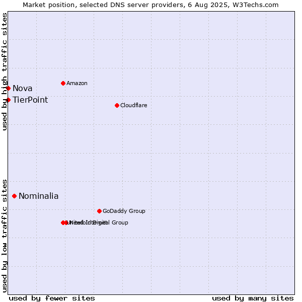 Market position of Nominalia vs. TierPoint vs. Nova