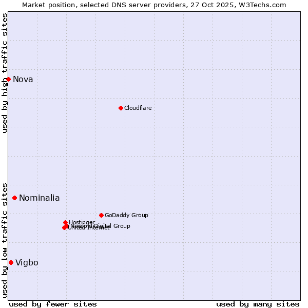 Market position of Nominalia vs. Vigbo vs. Nova