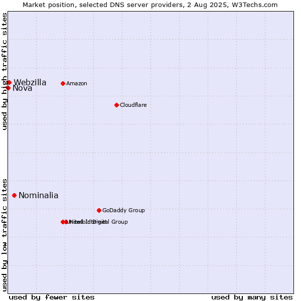 Market position of Nominalia vs. Webzilla vs. Nova