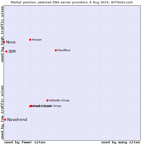 Market position of IBM vs. Novatrend vs. Nova
