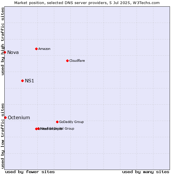 Market position of NS1 vs. Octenium vs. Nova