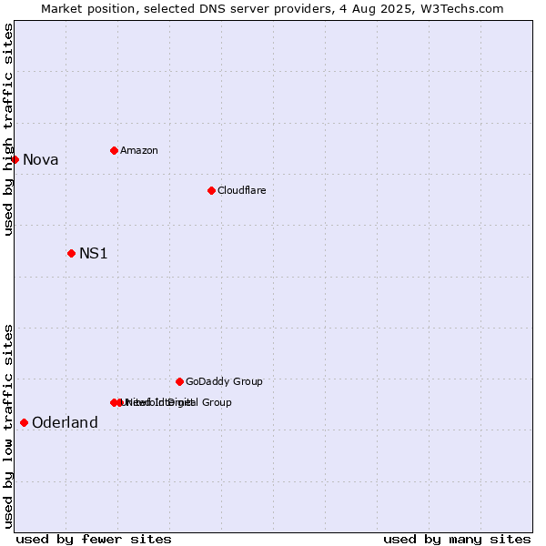 Market position of NS1 vs. Oderland vs. Nova