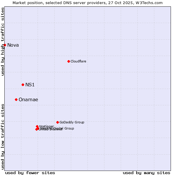 Market position of NS1 vs. Onamae vs. Nova