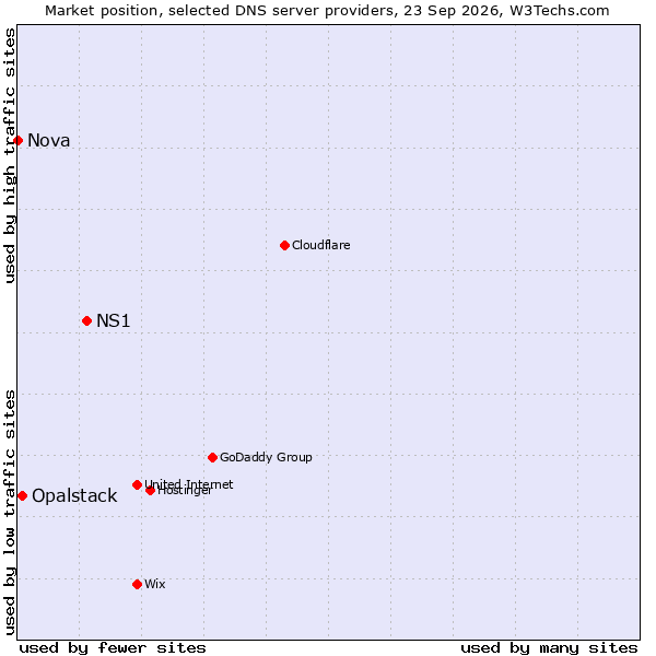 Market position of NS1 vs. Opalstack vs. Nova