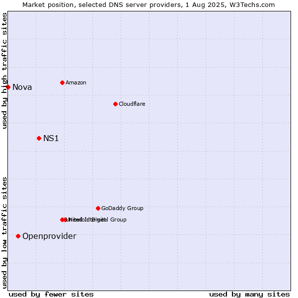 Market position of NS1 vs. Openprovider vs. Nova