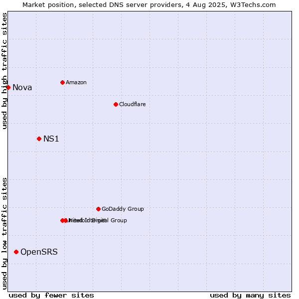 Market position of NS1 vs. OpenSRS vs. Nova