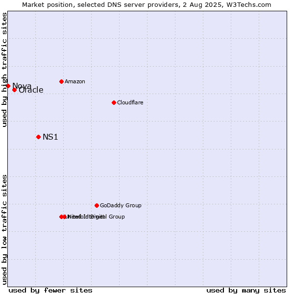 Market position of NS1 vs. Oracle vs. Nova