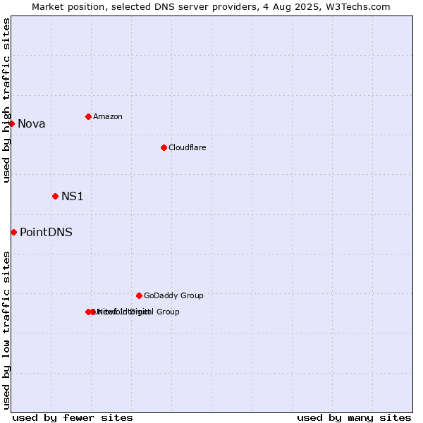Market position of NS1 vs. PointDNS vs. Nova