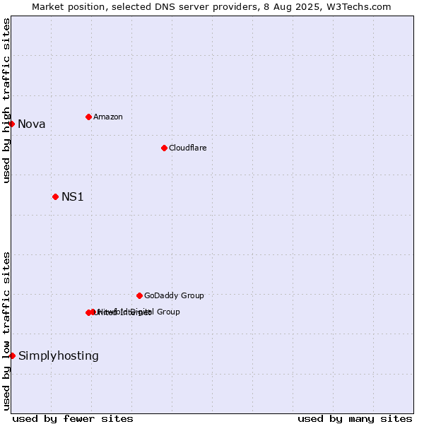 Market position of NS1 vs. Simplyhosting vs. Nova
