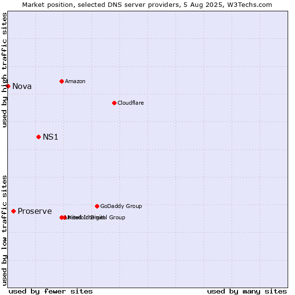 Market position of NS1 vs. Proserve vs. Nova