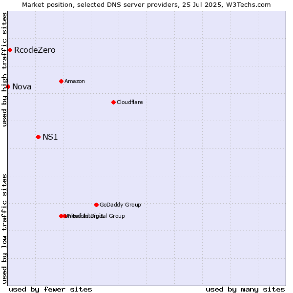 Market position of NS1 vs. RcodeZero vs. Nova