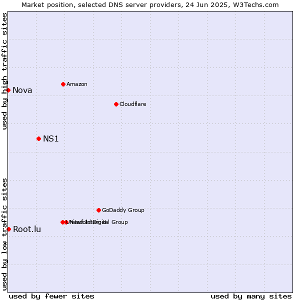 Market position of NS1 vs. Root.lu vs. Nova