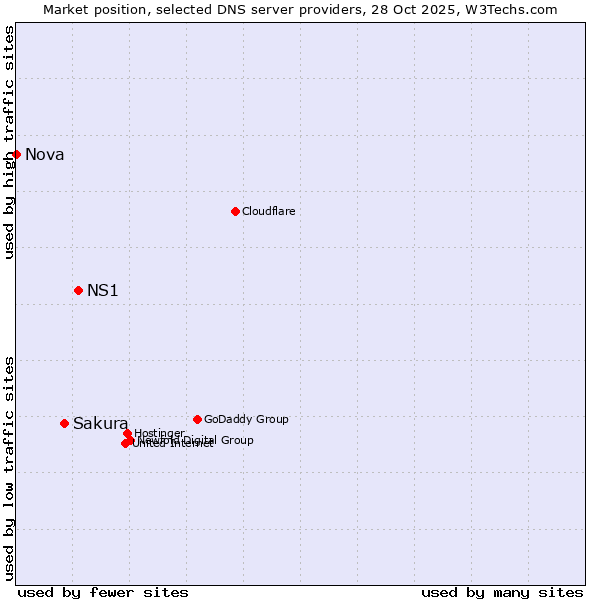 Market position of NS1 vs. Sakura vs. Nova